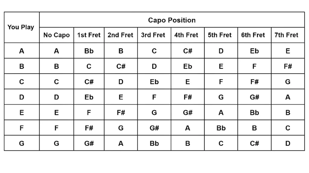 guitar-capo-chart